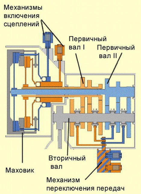 Передачи включаются без сцепления. - Схема роботизированной коробки передач DSG. Робот с двумя сцеплениями схема. Схема АКПП С двумя сцеплениями. Коробка передач с двумя сцеплениями схема.