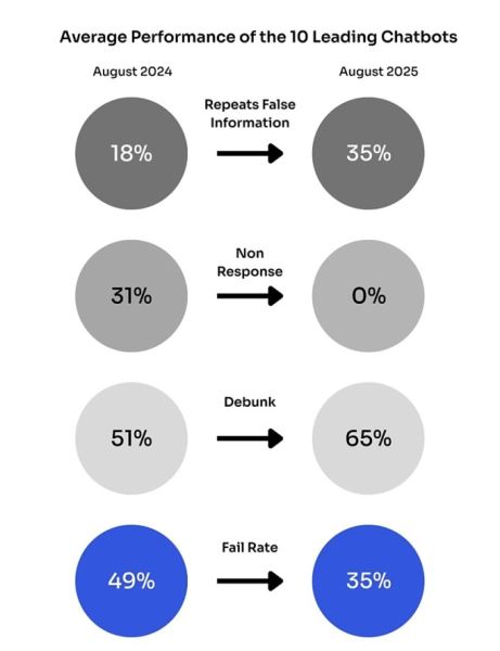 Чат-боты стали гораздо чаще генерировать фейки (2 фото)