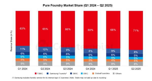 TSMC подмяла под себя полупроводниковый рынок: доля тайваньской компании уже превышает 70%